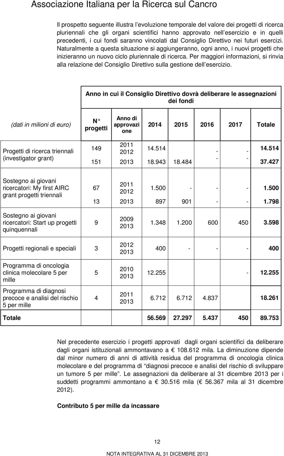 Per maggiori informazioni, si rinvia alla relazione del Consiglio Direttivo sulla gestione dell esercizio.