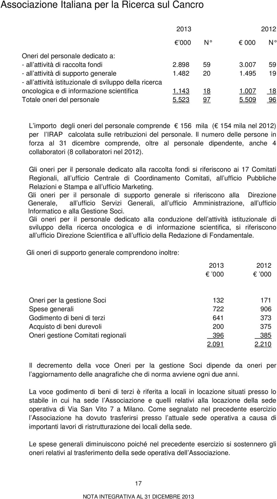 509 96 L importo degli oneri del personale comprende 156 mila ( 154 mila nel 2012) per l IRAP calcolata sulle retribuzioni del personale.
