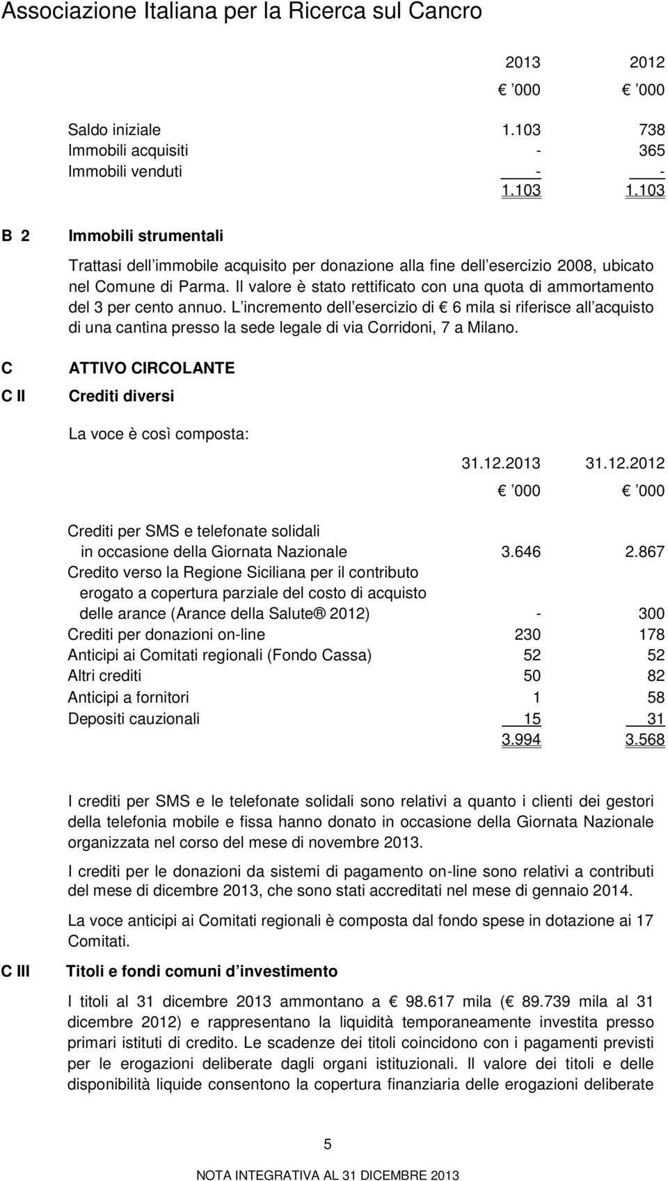 Il valore è stato rettificato con una quota di ammortamento del 3 per cento annuo.