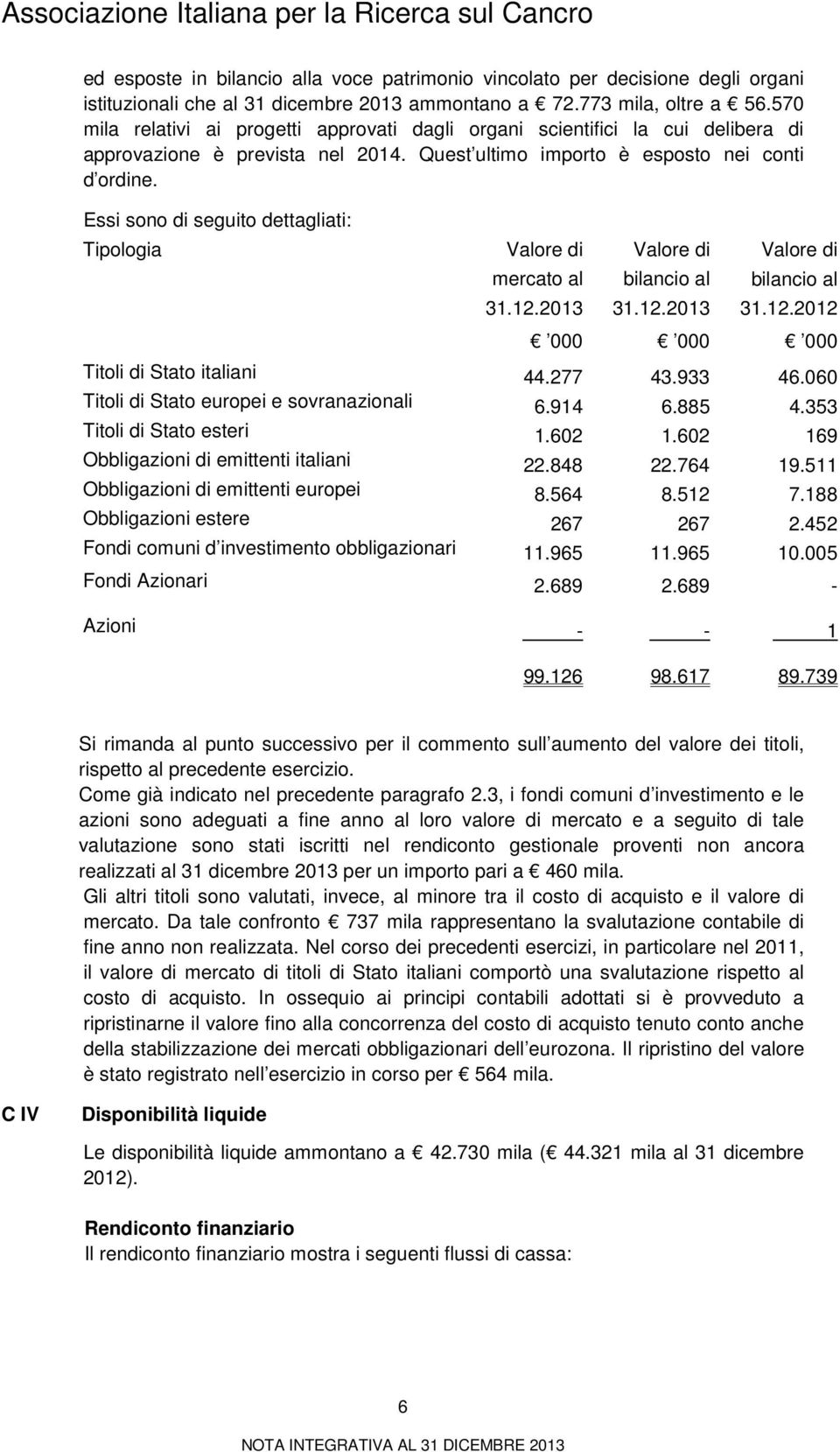 Essi sono di seguito dettagliati: Tipologia Valore di mercato al 31.12.2013 Valore di bilancio al 31.12.2013 Valore di bilancio al 31.12.2012 000 Titoli di Stato italiani 44.277 43.933 46.