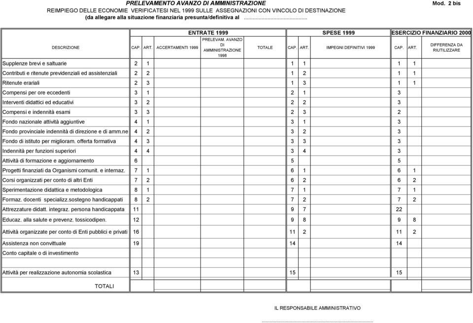 ACCERTAMENTI 1999 ENTRATE 1999 SPESE 1999 ESERCIZIO FINANZIARIO 2000 PRELEVAM. AVANZO DI AMMINISTRAZIONE 1998 TOTALE CAP. ART.