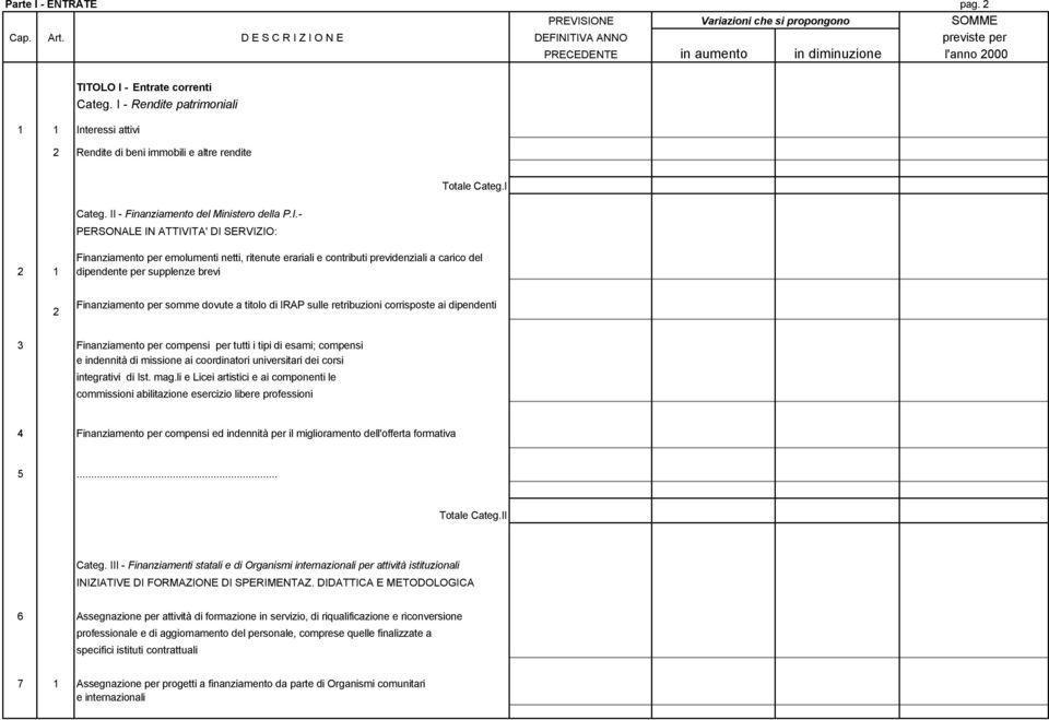 corrisposte ai dipendenti 3 Finanziamento per compensi per tutti i tipi di esami; compensi e indennità di missione ai coordinatori universitari dei corsi integrativi di Ist. mag.