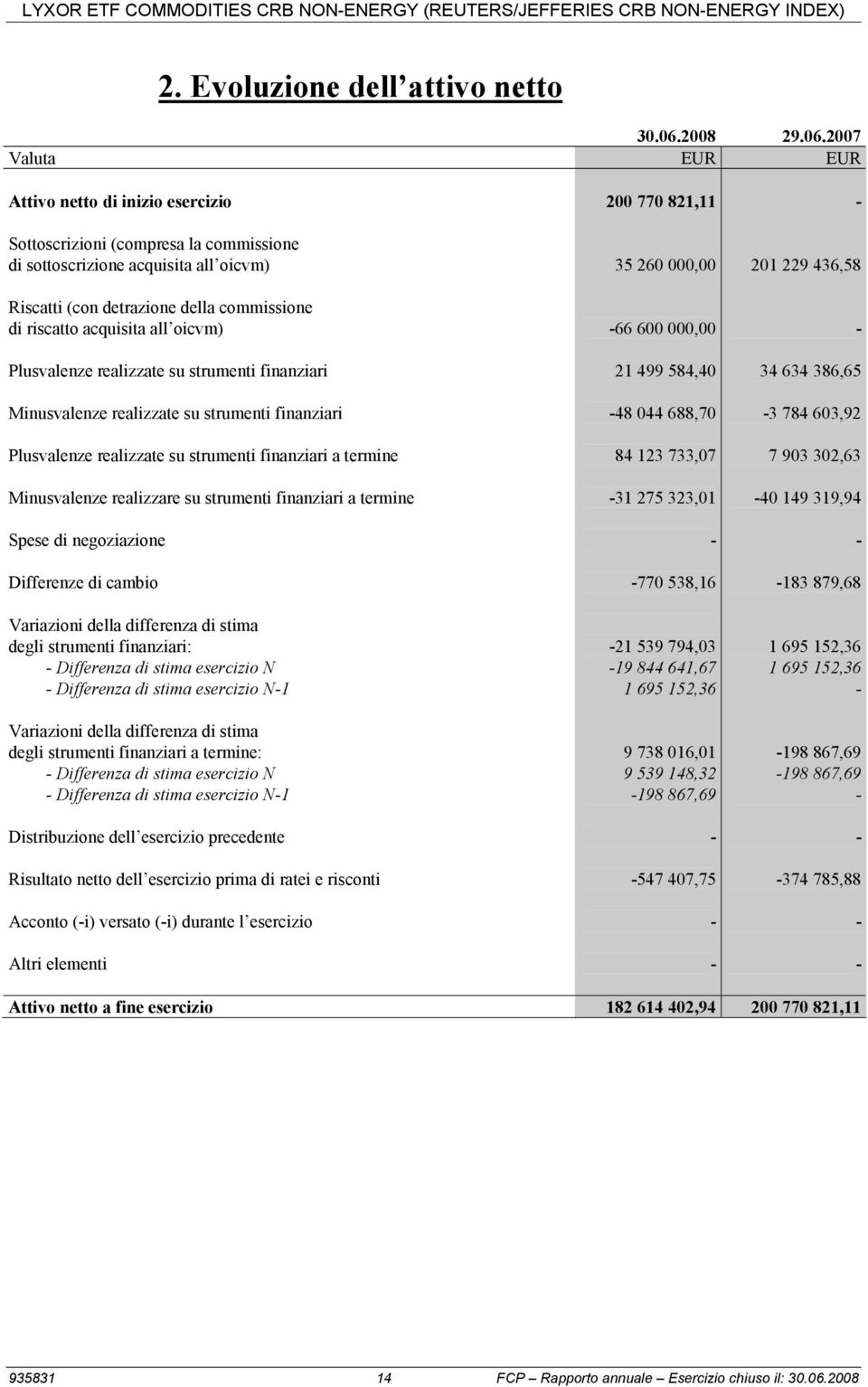 2007 Valuta EUR EUR Attivo netto di inizio esercizio Sottoscrizioni (compresa la commissione di sottoscrizione acquisita all oicvm) Riscatti (con detrazione della commissione di riscatto acquisita