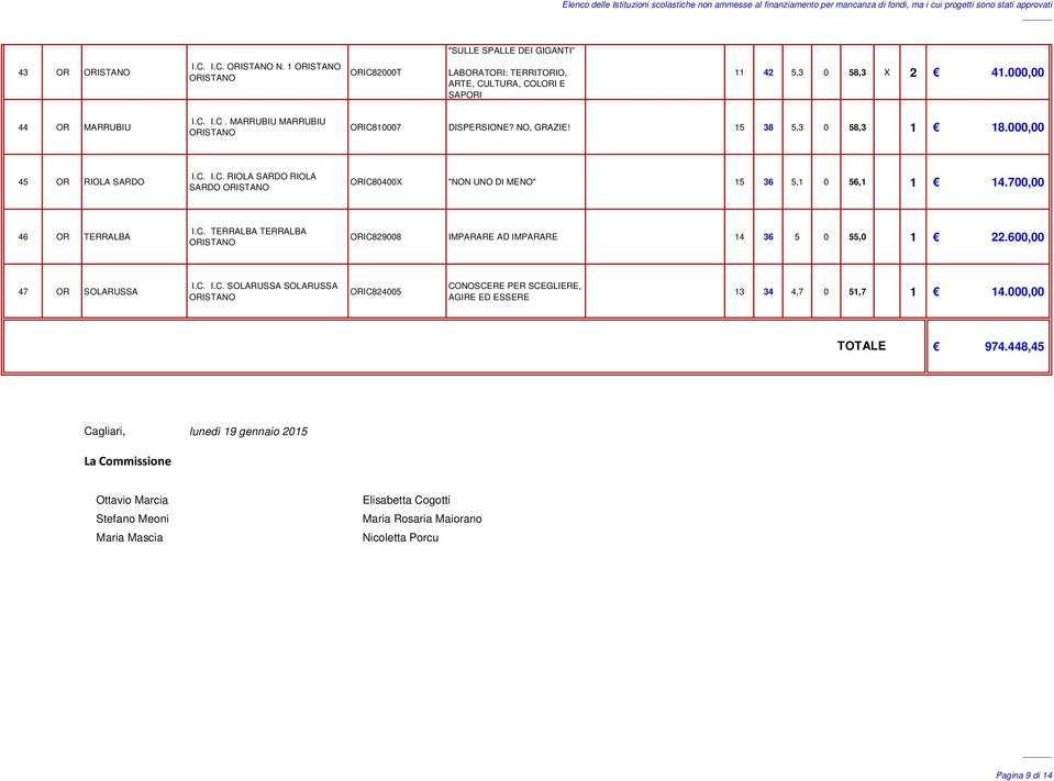 600,00 47 OR SOLARUSSA I.C. I.C. SOLARUSSA SOLARUSSA ORIC824005 CONOSCERE PER SCEGLIERE, AGIRE ED ESSERE 13 34 4,7 0 51,7 1 14.000,00 TOTALE 974.
