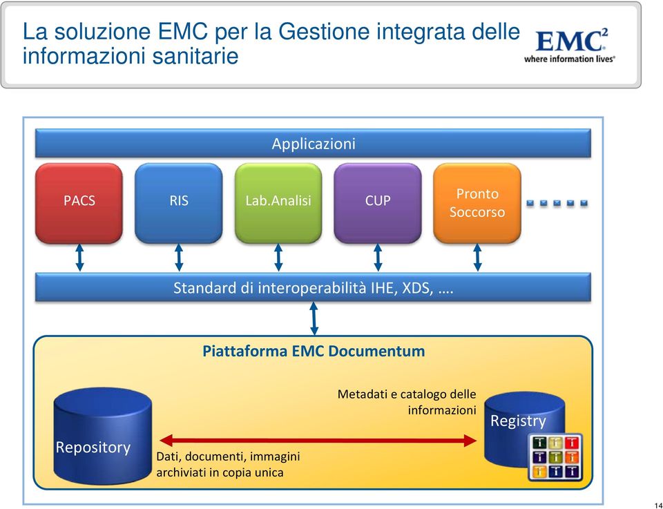 Analisi CUP Pronto Soccorso Standard di interoperabilità IHE, XDS,.