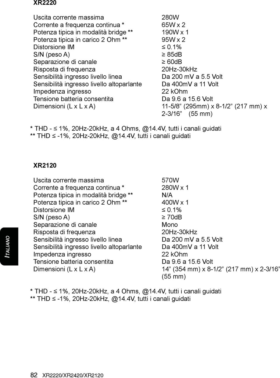 1% 85dB 60dB 20Hz-30kHz Da 200 mv a 5.5 Volt Da 400mV a 11 Volt 22 kohm Da 9.6 a 15.6 Volt 11-5/8 (295mm) x 8-1/2 (217 mm) x 2-3/16 (55 mm) * THD - 1%, 20Hz-20kHz, a 4 Ohms, @14.