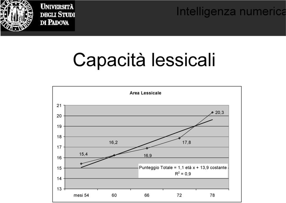 14 13 Punteggio Totale = 1,1 età x +