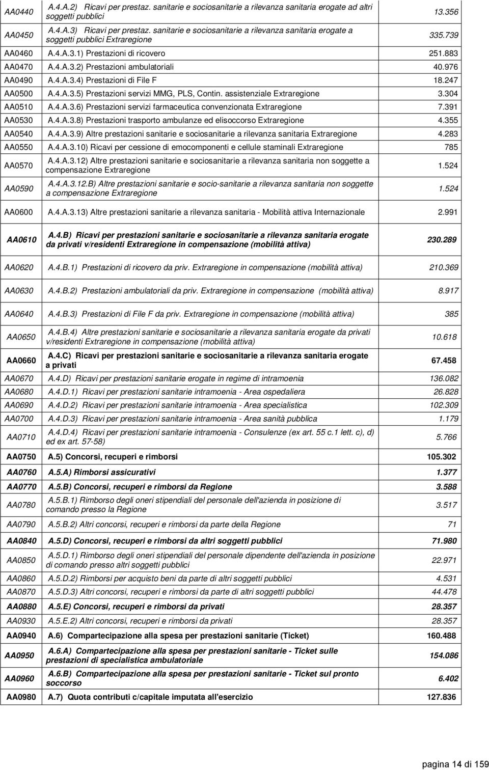 976 AA0490 A.4.A.3.4) Prestazioni di File F 18.247 AA0500 A.4.A.3.5) Prestazioni servizi MMG, PLS, Contin. assistenziale Extraregione 3.304 AA0510 A.4.A.3.6) Prestazioni servizi farmaceutica convenzionata Extraregione 7.