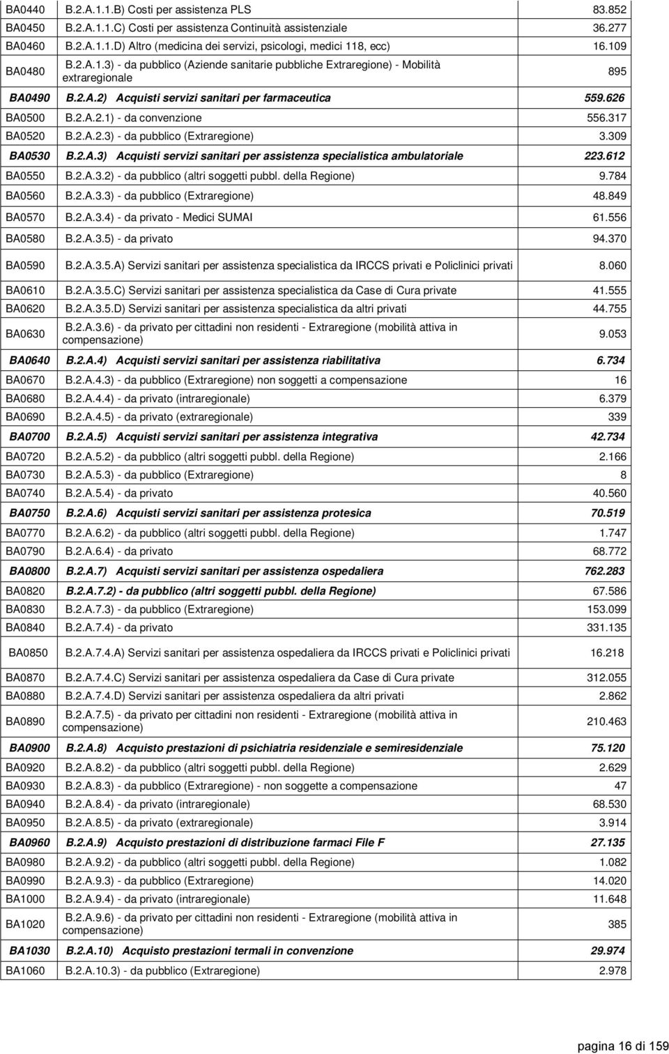 317 BA0520 B.2.A.2.3) da pubblico (Extraregione) 3.309 BA0530 B.2.A.3) Acquisti servizi sanitari per assistenza specialistica ambulatoriale 223.612 BA0550 B.2.A.3.2) da pubblico (altri soggetti pubbl.