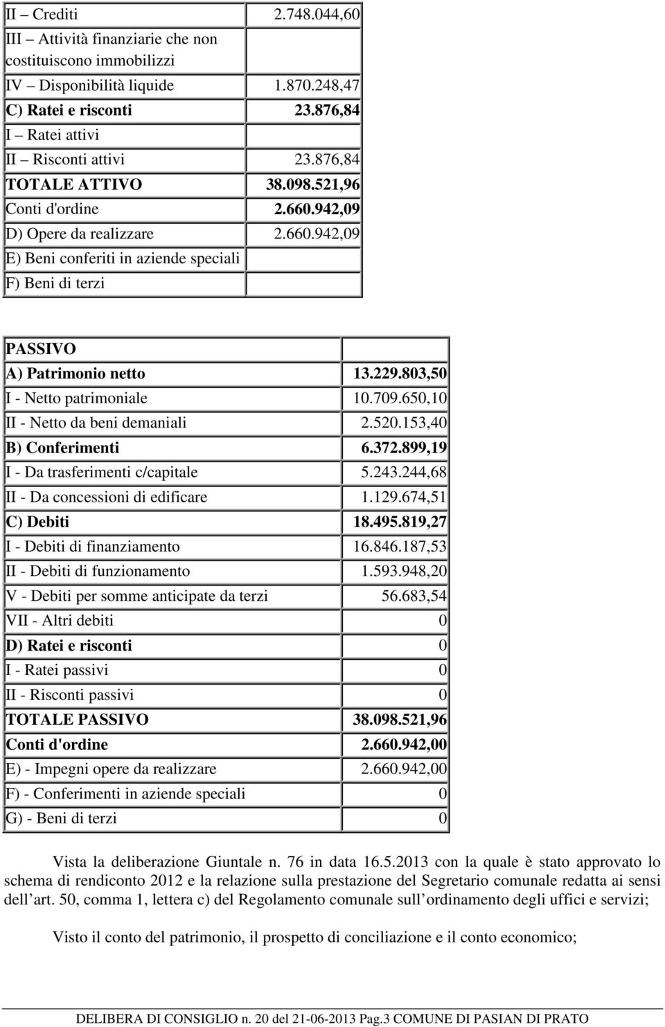 803,50 I - Netto patrimoniale 10.709.650,10 II - Netto da beni demaniali 2.520.153,40 B) Conferimenti 6.372.899,19 I - Da trasferimenti c/capitale 5.243.244,68 II - Da concessioni di edificare 1.129.