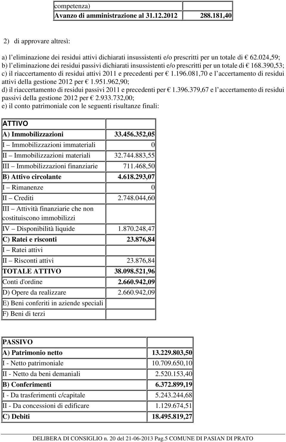 081,70 e l accertamento di residui attivi della gestione 2012 per 1.951.962,90; d) il riaccertamento di residui passivi 2011 e precedenti per 1.396.