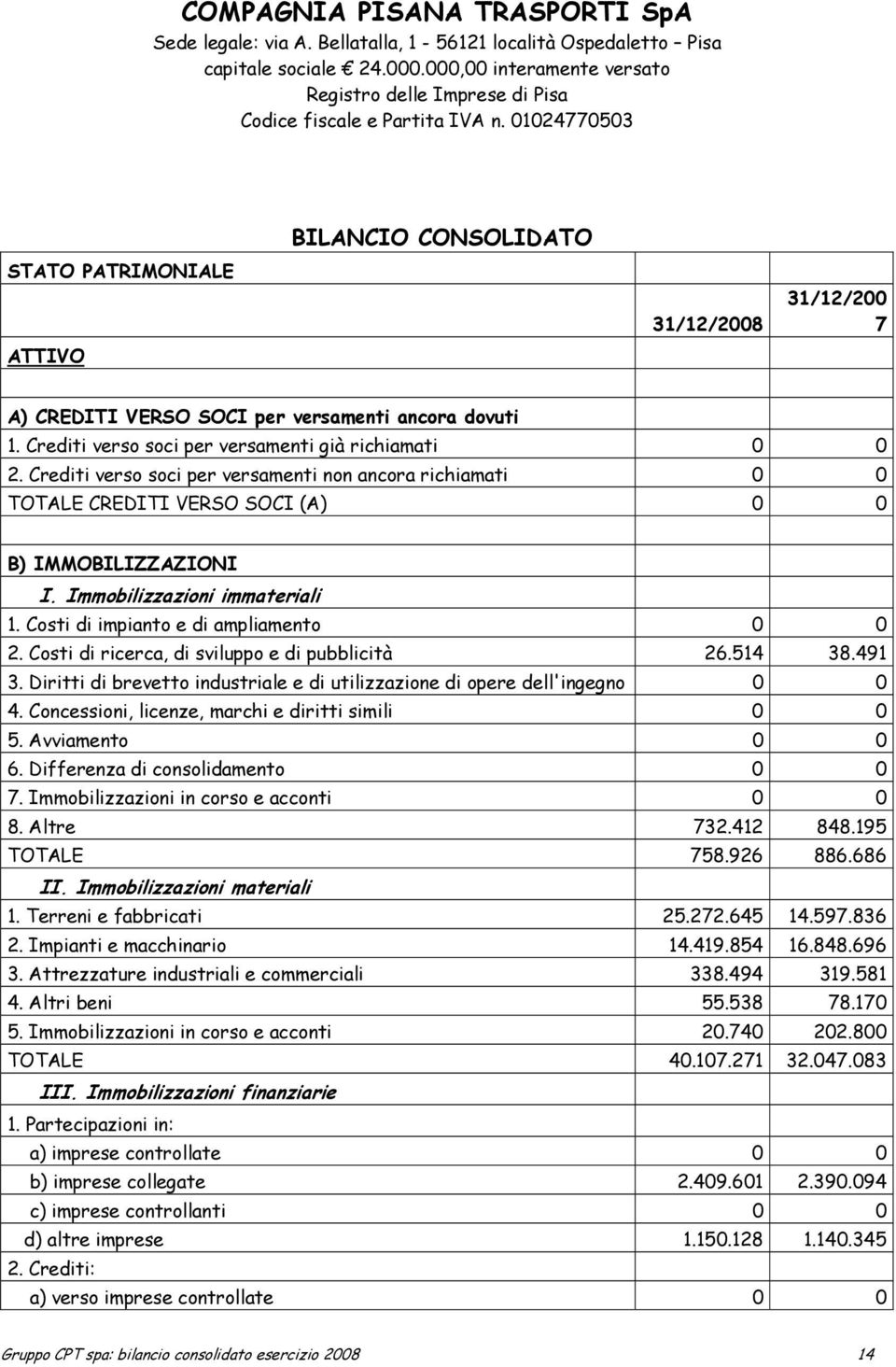 01024770503 STATO PATRIMONIALE ATTIVO BILANCIO CONSOLIDATO 31/12/2008 31/12/200 7 A) CREDITI VERSO SOCI per versamenti ancora dovuti 1. Crediti verso soci per versamenti già richiamati 0 0 2.