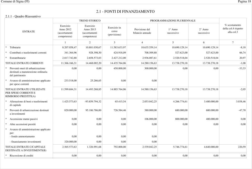 del bilancio annuale 1 Anno successivo 2 Anno successivo % scostamento della col.4 rispetto alla col.3 1 2 3 4 5 6 7 * Tributarie 8.207.058,47 10.881.030,67 11.583.633,97 10.635.559,14 10.690.