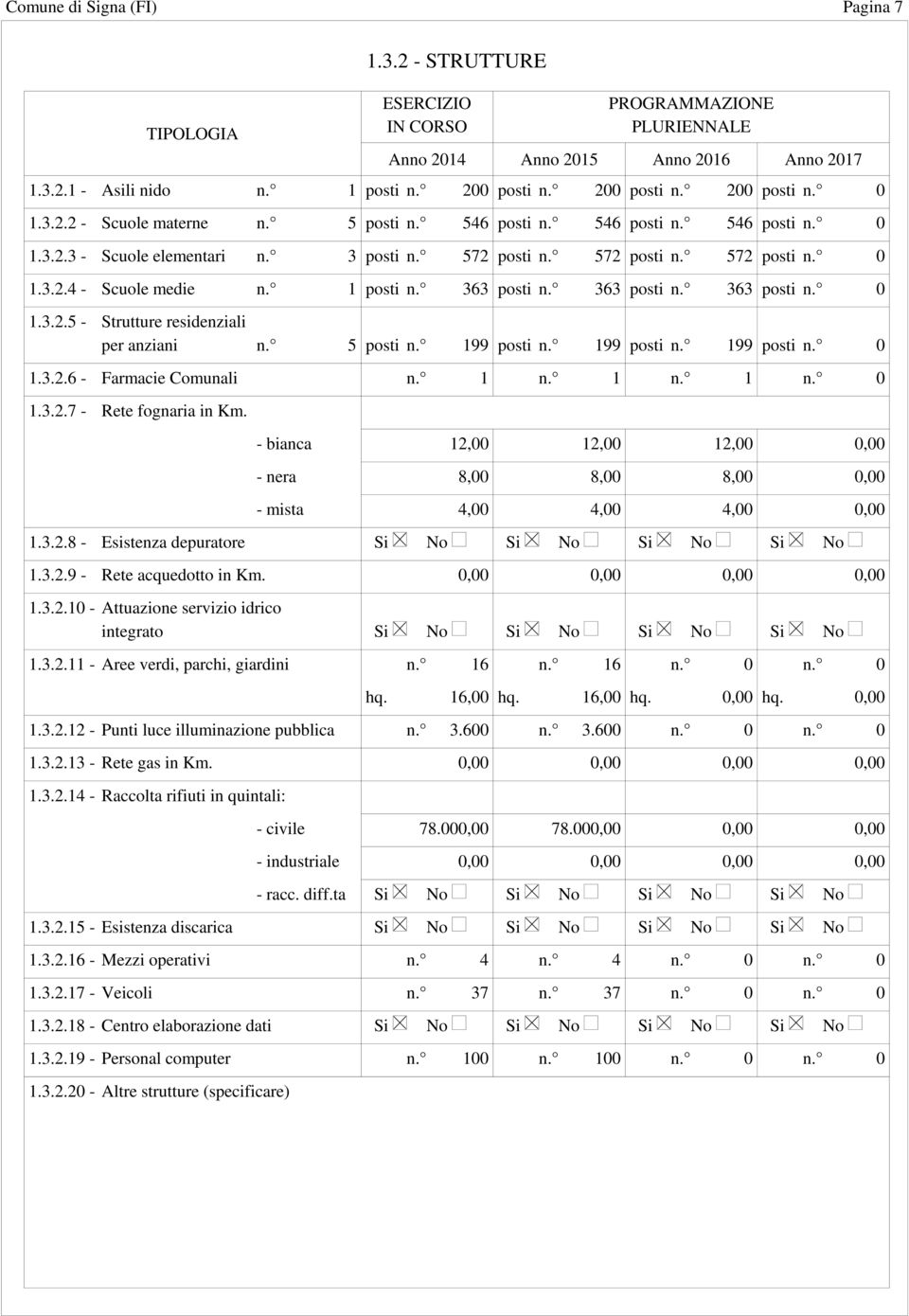 5 posti n. 199 posti n. 199 posti n. 199 posti n. 0 1.3.2.6 - Farmacie Comunali n. 1 n. 1 n. 1 n. 0 1.3.2.7 - Rete fognaria in Km.