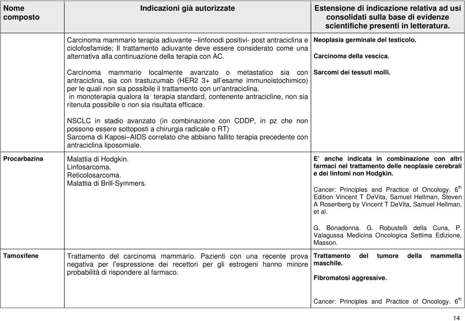 Carcinoma mammario localmente avanzato o metastatico sia con antraciclina, sia con trastuzumab (HER2 3+ all esame immunoistochimico) per le quali non sia possibile il trattamento con un'antraciclina.