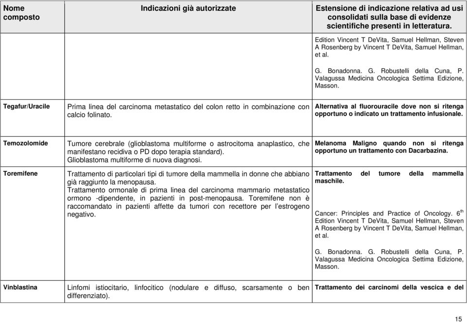 Temozolomide Toremifene Tumore cerebrale (glioblastoma multiforme o astrocitoma anaplastico, che manifestano recidiva o PD dopo terapia standard). Glioblastoma multiforme di nuova diagnosi.