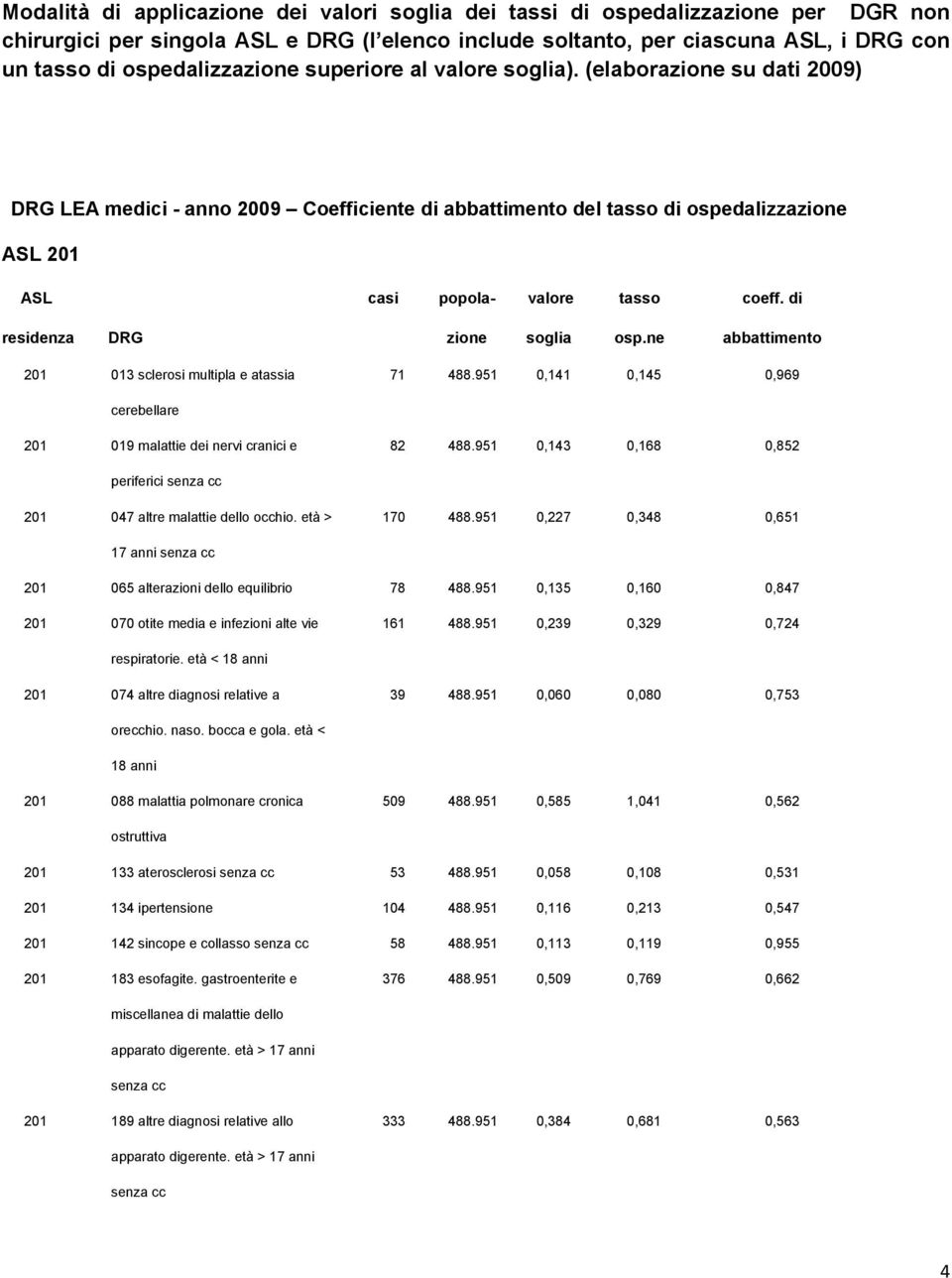 (elaborazione su dati 2009) DRG LEA medici - anno 2009 Coefficiente di abbattimento del tasso di ospedalizzazione ASL 201 ASL casi popola- valore tasso coeff. di residenza DRG zione soglia osp.