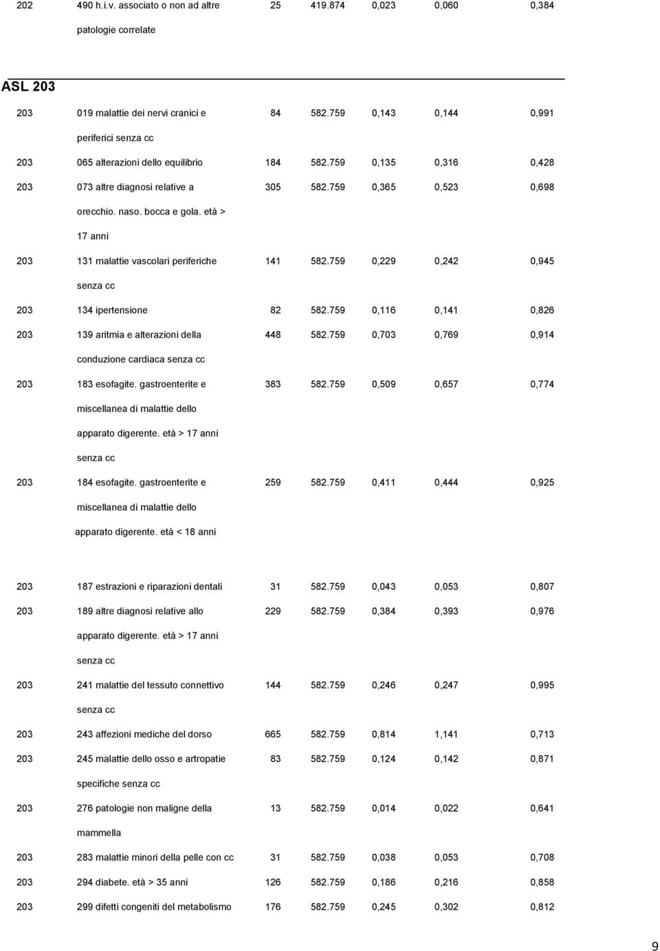 età > 17 anni 203 131 malattie vascolari periferiche 141 582.759 0,229 0,242 0,945 203 134 ipertensione 82 582.759 0,116 0,141 0,826 203 139 aritmia e alterazioni della 448 582.