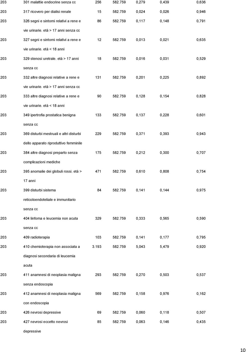 759 0,016 0,031 0,529 203 332 altre diagnosi relative a rene e 131 582.759 0,201 0,225 0,892 vie urinarie. età > 17 anni 203 333 altre diagnosi relative a rene e 90 582.