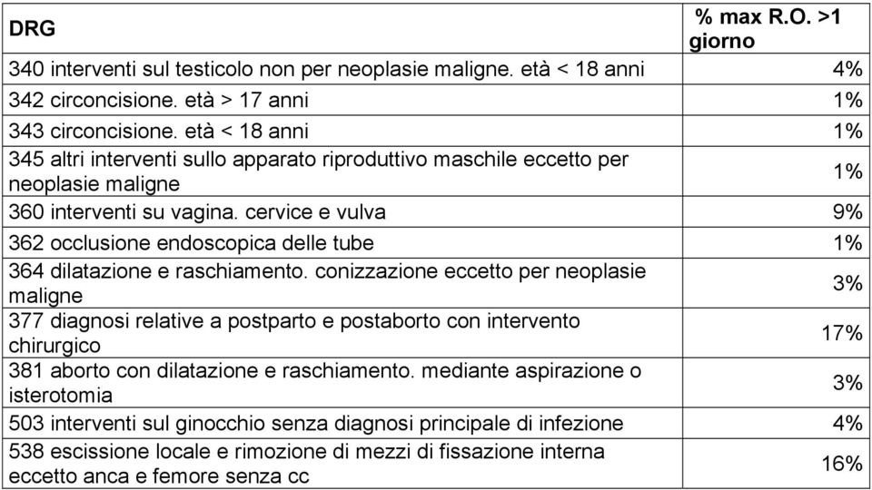 cervice e vulva 9% 362 occlusione endoscopica delle tube 1% 364 dilatazione e raschiamento.