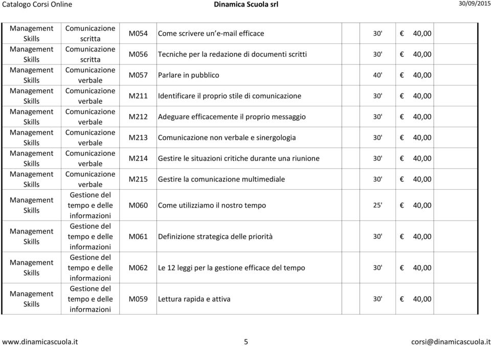 redazione di documenti scritti M057 Parlare in pubblico 40' 40,00 M211 Identificare il proprio stile di comunicazione M212 Adeguare efficacemente il proprio messaggio M213 Comunicazione non verbale e