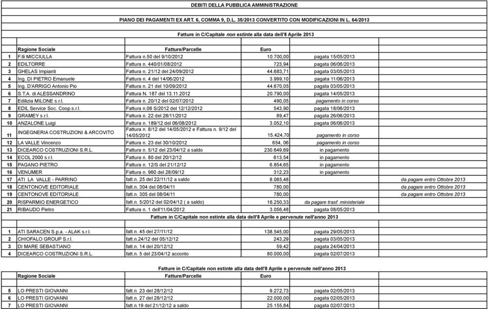 440/01/08/2012 723,94 pagata 06/06/2013 3 GHELAS Impianti Fattura n. 21/12 del 24/09/2012 44.683,71 pagata 03/05/2013 4 Ing. DI PIETRO Emanuele Fattura n. 4 del 14/06/2012 3.