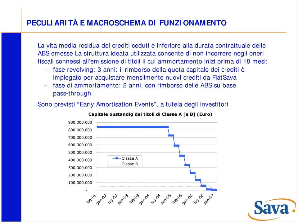 mensilmente nuovi crediti da FiatSava fase di ammortamento: 2 anni, con rimborso delle ABS su base pass-through Sono previsti Early Amortisation Events, a tutela degli investitori Capitale oustandig