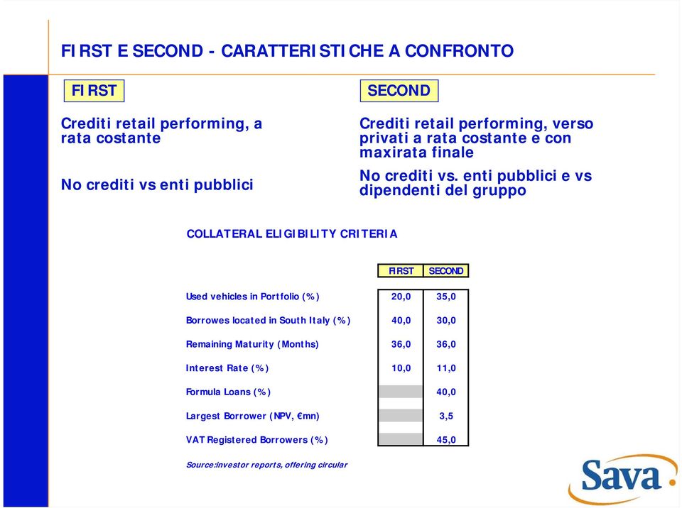 enti pubblici e vs dipendenti del gruppo COLLATERAL ELIGIBILITY CRITERIA FIRST SECOND Used vehicles in Portfolio (%) 20,0 35,0 Borrowes located in