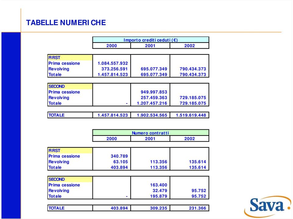 185.075 TOTALE 1.457.814.523 1.902.534.565 1.519.619.448 Numero contratti 2000 2001 2002 FIRST Prima cessione 340.789 Revolving 63.105 113.