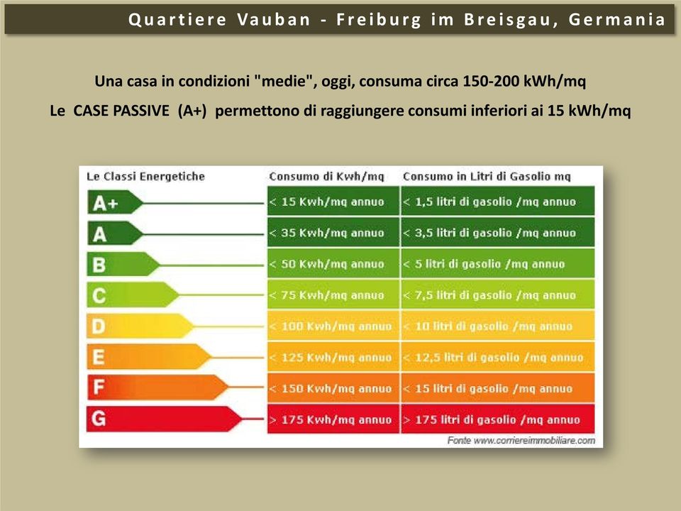 Le CASE PASSIVE (A+) permettono di