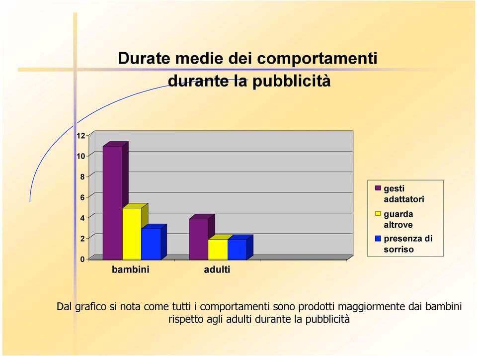 Dal grafico si nota come tutti i comportamenti sono prodotti