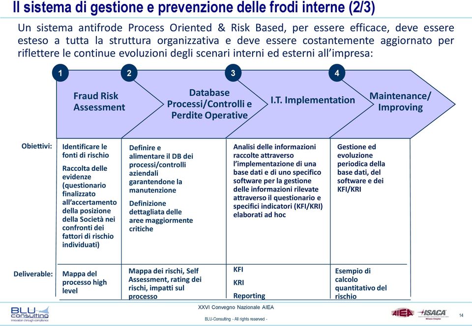 Implementation Maintenance/ Improving Obiettivi: Identificare le fonti di rischio Raccolta delle evidenze (questionario finalizzato all accertamento della posizione della Società nei confronti dei