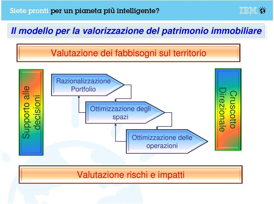 decisioni Razionalizzazione Portfolio Ottimizzazione degli spazi