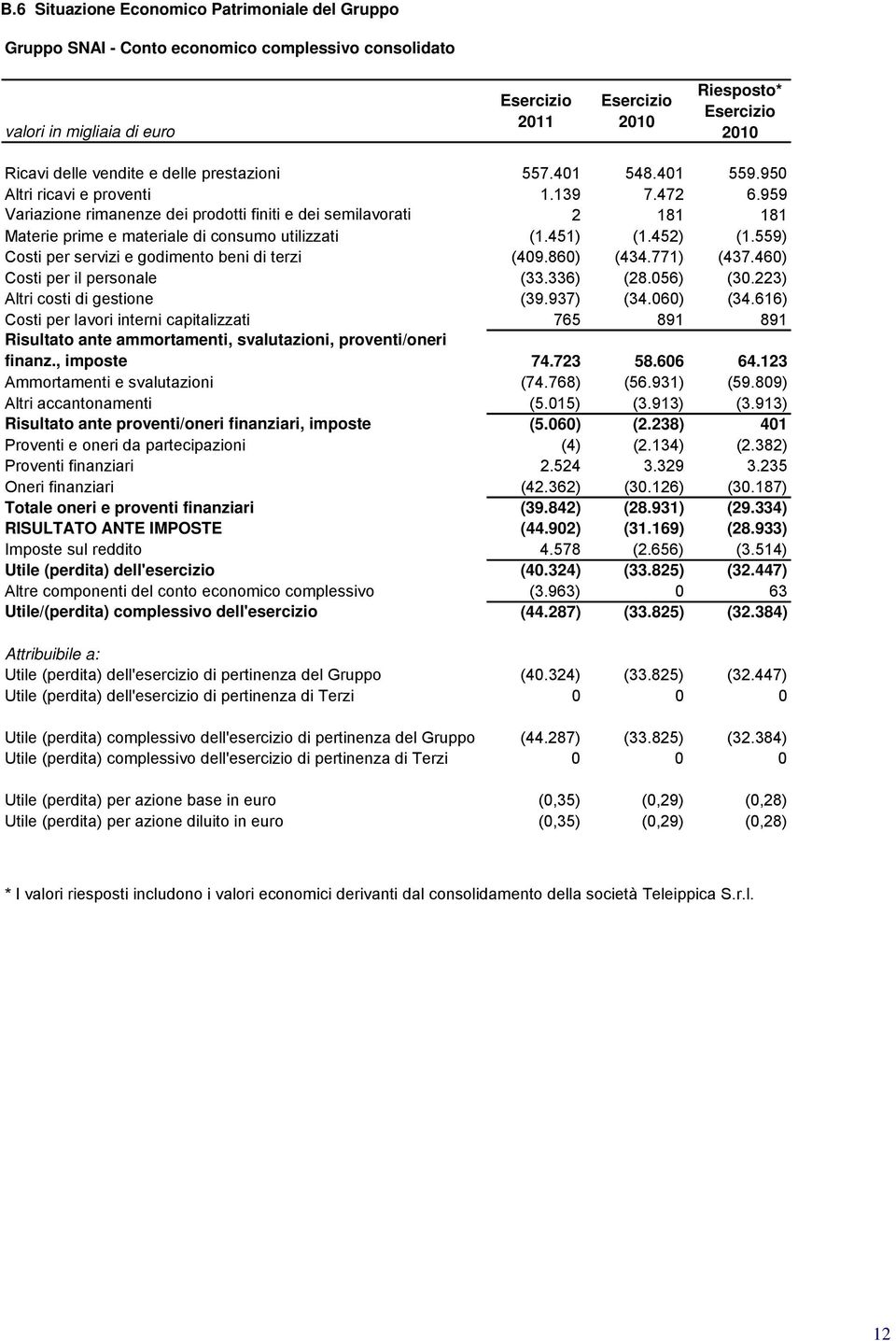 959 Variazione rimanenze dei prodotti finiti e dei semilavorati 2 181 181 Materie prime e materiale di consumo utilizzati (1.451) (1.452) (1.559) Costi per servizi e godimento beni di terzi (409.