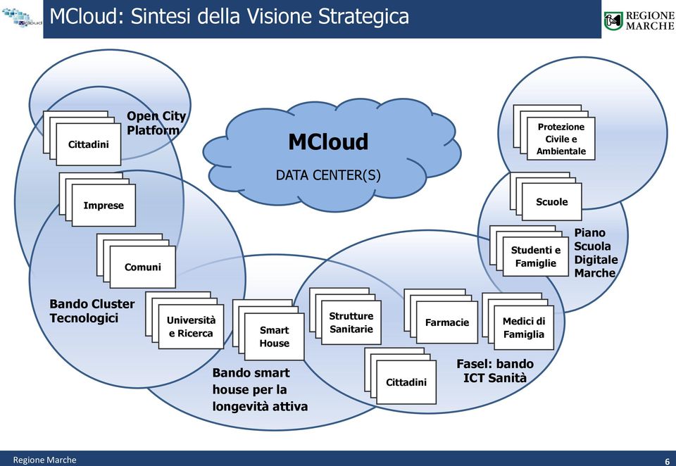 Bando Cluster Tecnologici Università e Ricerca Smart House Strutture Sanitarie Farmacie Medici di