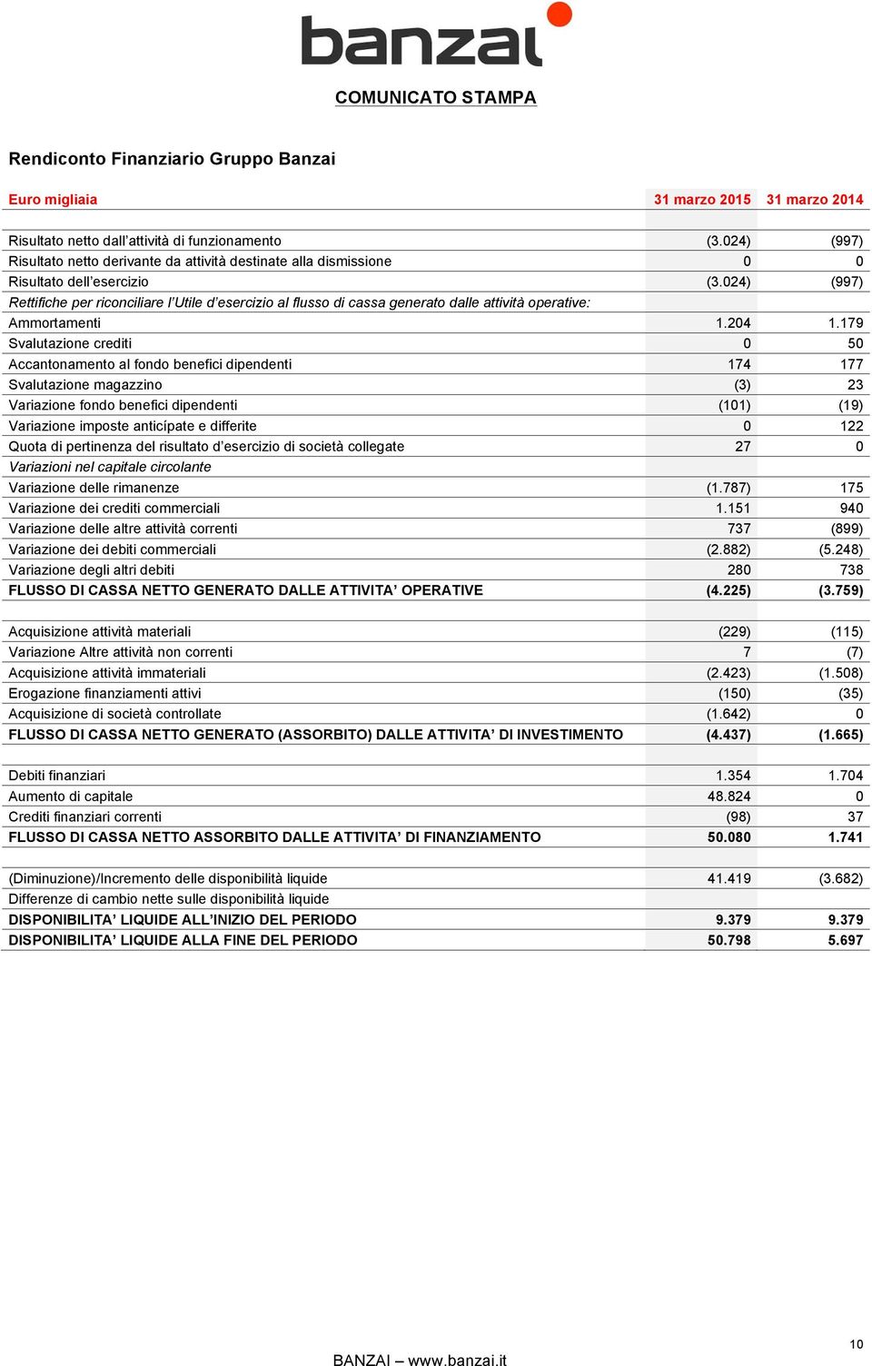 024) (997) Rettifiche per riconciliare l Utile d esercizio al flusso di cassa generato dalle attività operative: Ammortamenti 1.204 1.