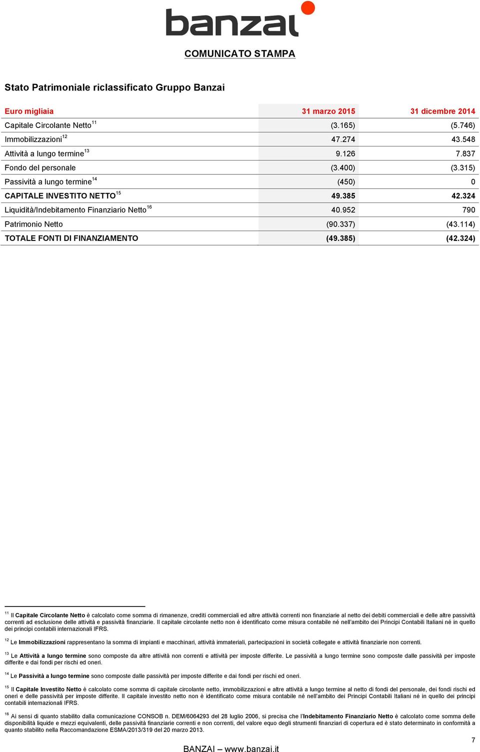 324 Liquidità/Indebitamento Finanziario Netto 16 40.952 790 Patrimonio Netto (90.337) (43.114) TOTALE FONTI DI FINANZIAMENTO (49.385) (42.