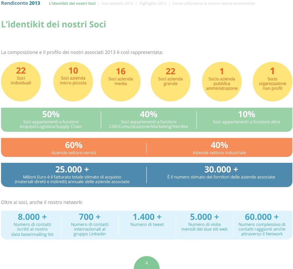 CSR/Comunicazione/Marketing/Vendite 10% Soci appartenenti a funzioni altre 60% Aziende settore servizi 40% Aziende settore industriale 25.