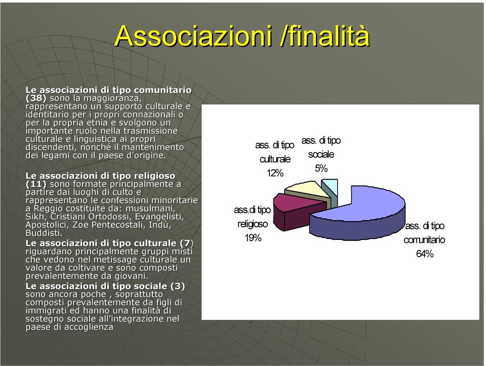 d Le associazioni di tipo religioso (11) sono formate principalmente a partire dai luoghi di culto e rappresentano le confessioni minoritarie a Reggio costituite da: musulmani, Sikh, Cristiani