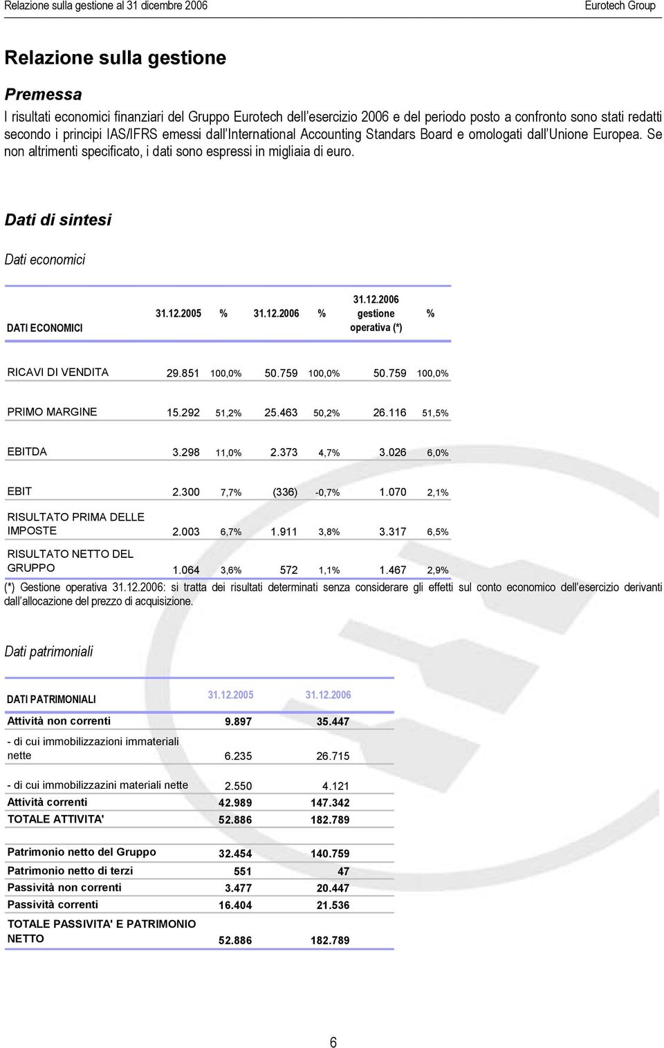 Se non altrimenti specificato, i dati sono espressi in migliaia di euro. Dati di sintesi Dati economici DATI ECONOMICI 31.12.2005 % 31.12.2006 % 31.12.2006 gestione operativa (*) % RICAVI DI VENDITA 29.