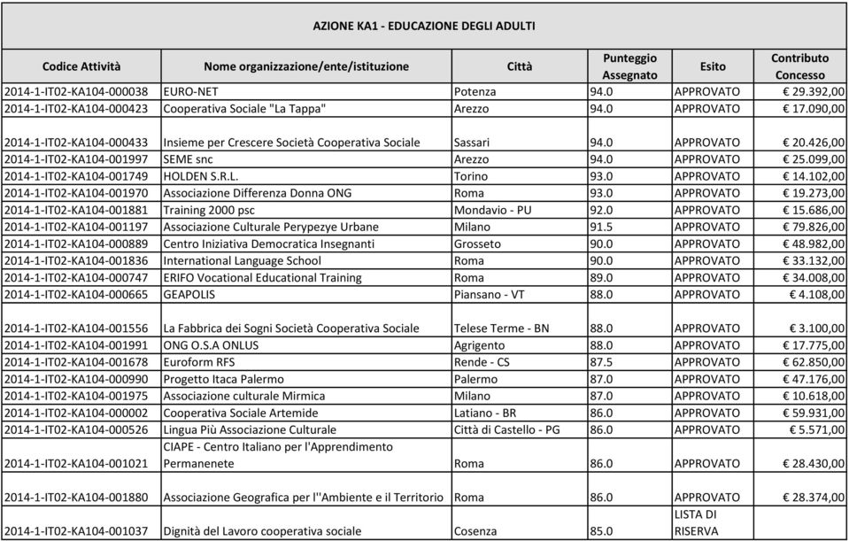 099,00 2014-1-IT02-KA104-001749 HOLDEN S.R.L. Torino 93.0 APPROVATO 14.102,00 2014-1-IT02-KA104-001970 Associazione Differenza Donna ONG Roma 93.0 APPROVATO 19.