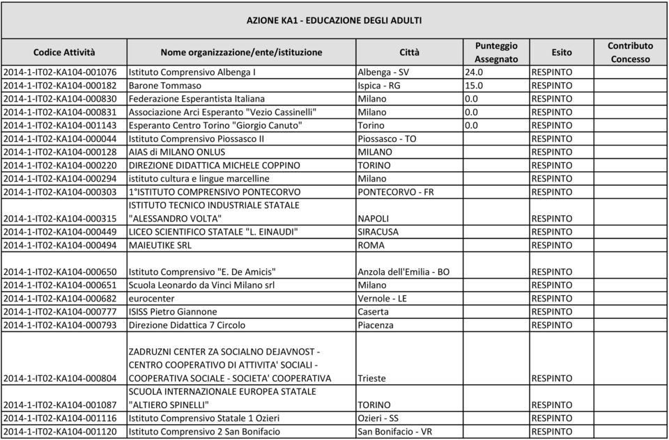 0 RESPINTO 2014-1-IT02-KA104-001143 Esperanto Centro Torino "Giorgio Canuto" Torino 0.