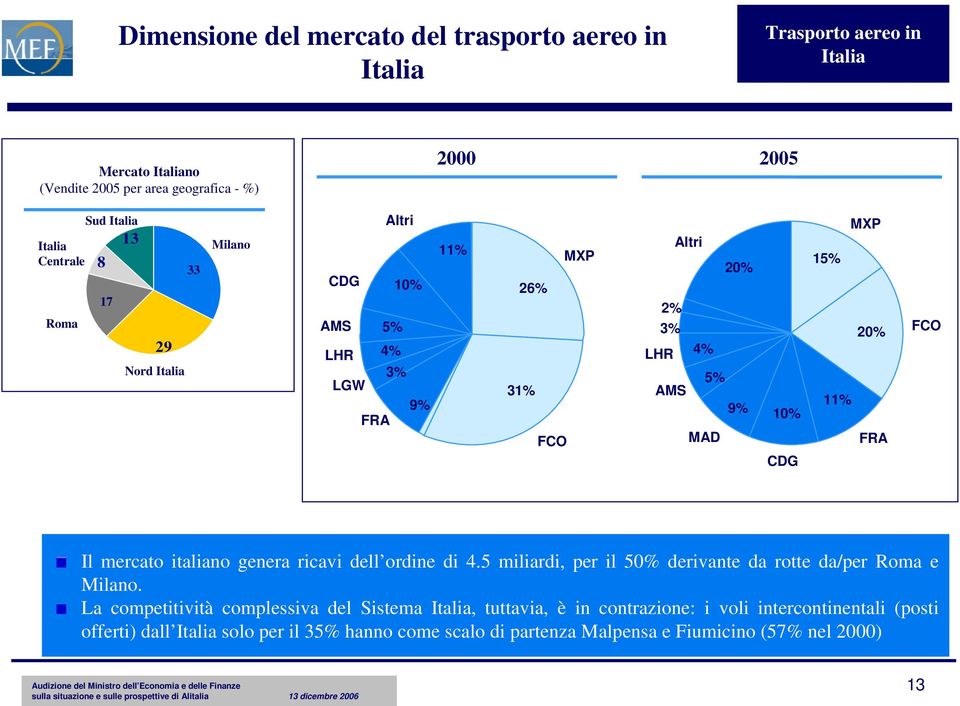 MXP 15% 20% 11% FRA FCO Il mercato italiano genera ricavi dell ordine di 4.5 miliardi, per il 50% derivante da rotte da/per Roma e Milano.