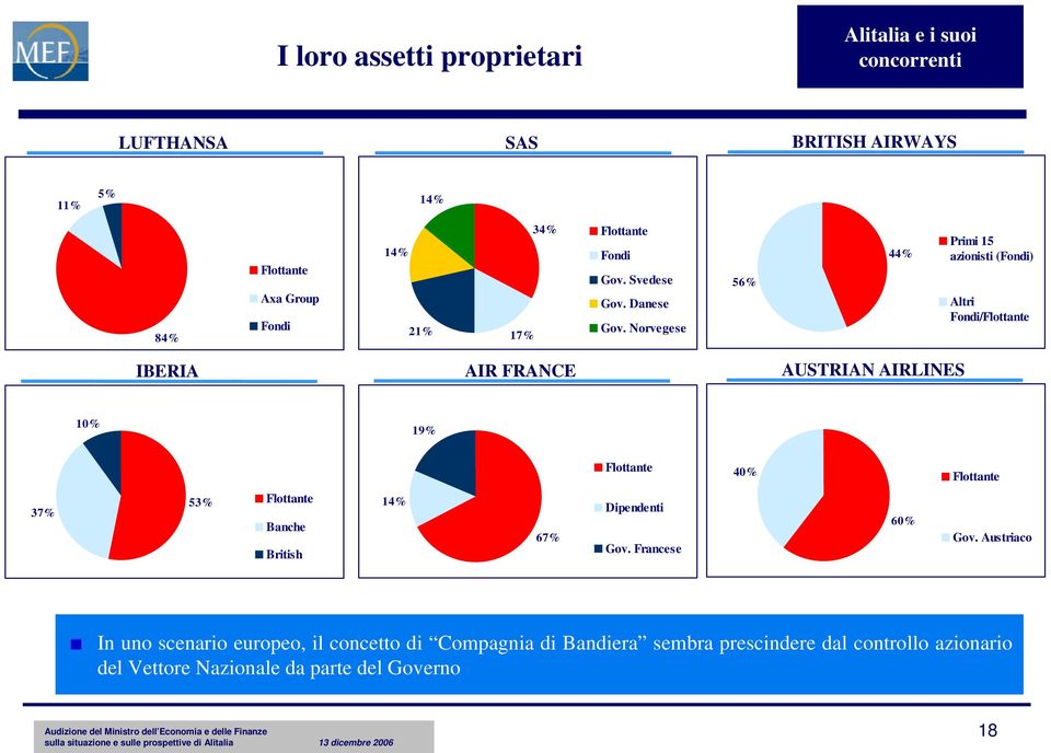 Norvegese 56% 44% Primi 15 azionisti (Fondi) Altri Fondi/Flottante IBERIA AIR FRANCE AUSTRIAN AIRLINES 10% 19% Flottante 40% Flottante 37%