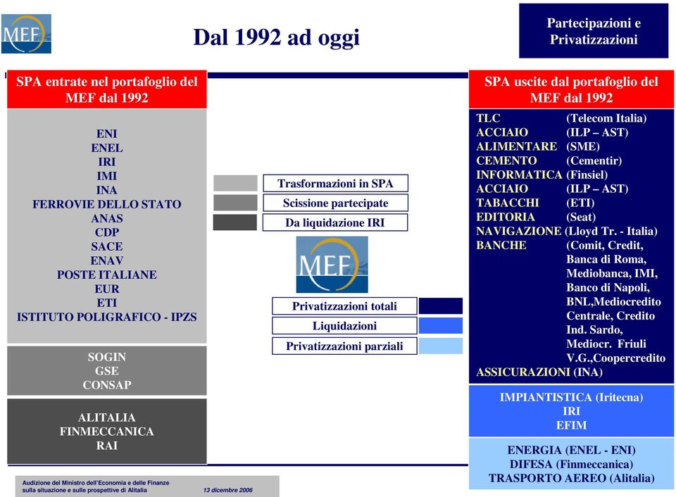 portafoglio del MEF dal 1992 TLC (Telecom Italia) ACCIAIO (ILP AST) ALIMENTARE (SME) CEMENTO (Cementir) INFORMATICA (Finsiel) ACCIAIO (ILP AST) TABACCHI (ETI) EDITORIA (Seat) NAVIGAZIONE (Lloyd Tr.