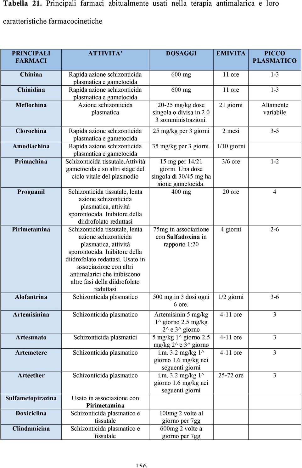 Clorochina Amodiachina Primachina Proguanil Pirimetamina Rapida azione schizonticida plasmatica e gametocida Rapida azione schizonticida plasmatica e gametocida Azione schizonticida plasmatica Rapida