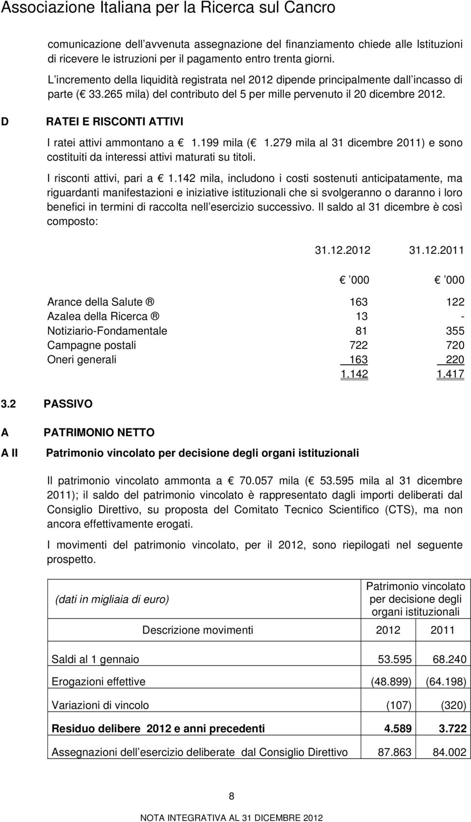 D RATEI E RISCONTI ATTIVI I ratei attivi ammontano a 1.199 mila ( 1.279 mila al 31 dicembre 2011) e sono costituiti da interessi attivi maturati su titoli. I risconti attivi, pari a 1.