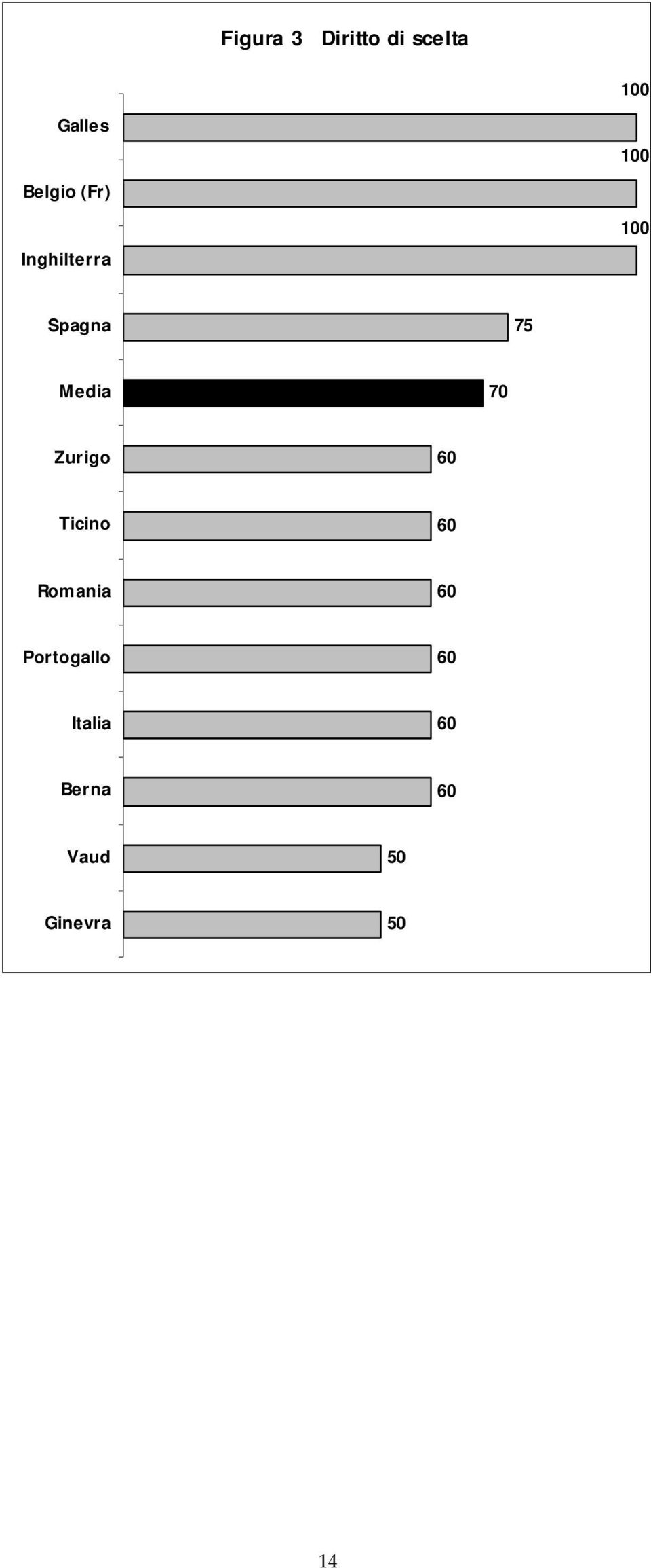 Zurigo 60 Ticino 60 Romania 60