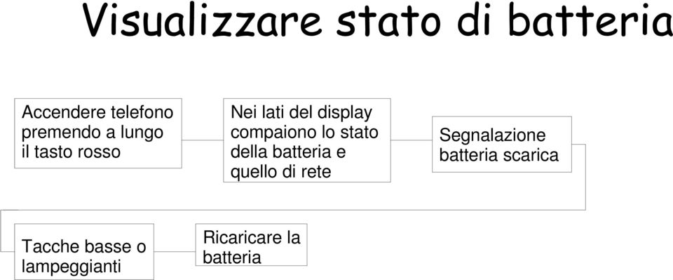 quello di rete Segnalazione batteria scarica