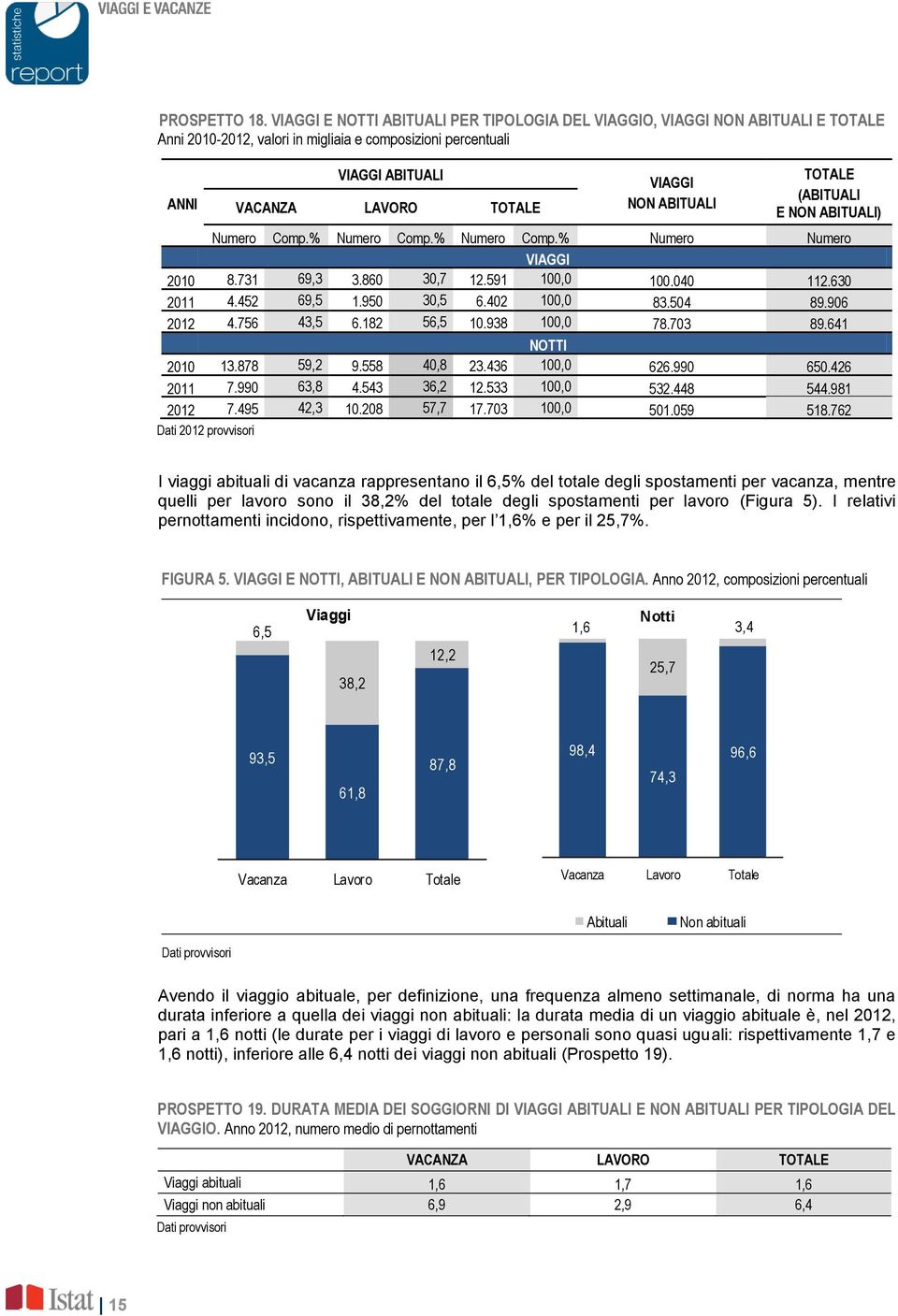 ABITUALI TOTALE (ABITUALI E NON ABITUALI) Numero Comp.% Numero Comp.% Numero Comp.% Numero Numero VIAGGI 2010 8.731 69,3 3.860 30,7 12.591 100,0 100.040 112.630 2011 4.452 69,5 1.950 30,5 6.
